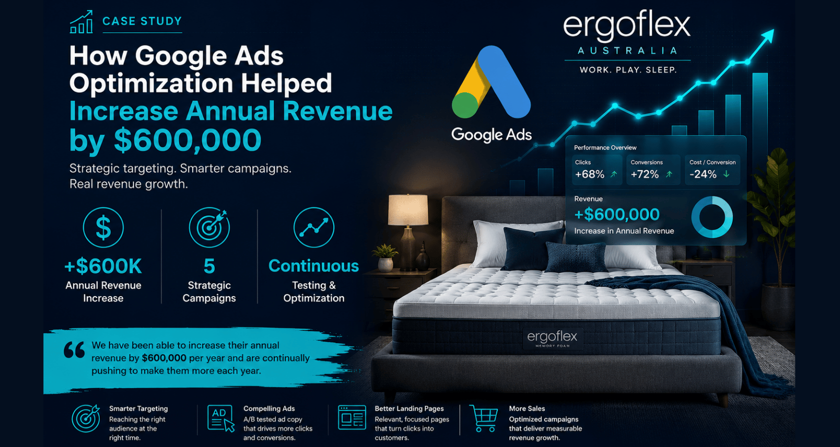 Google Ads Case Study